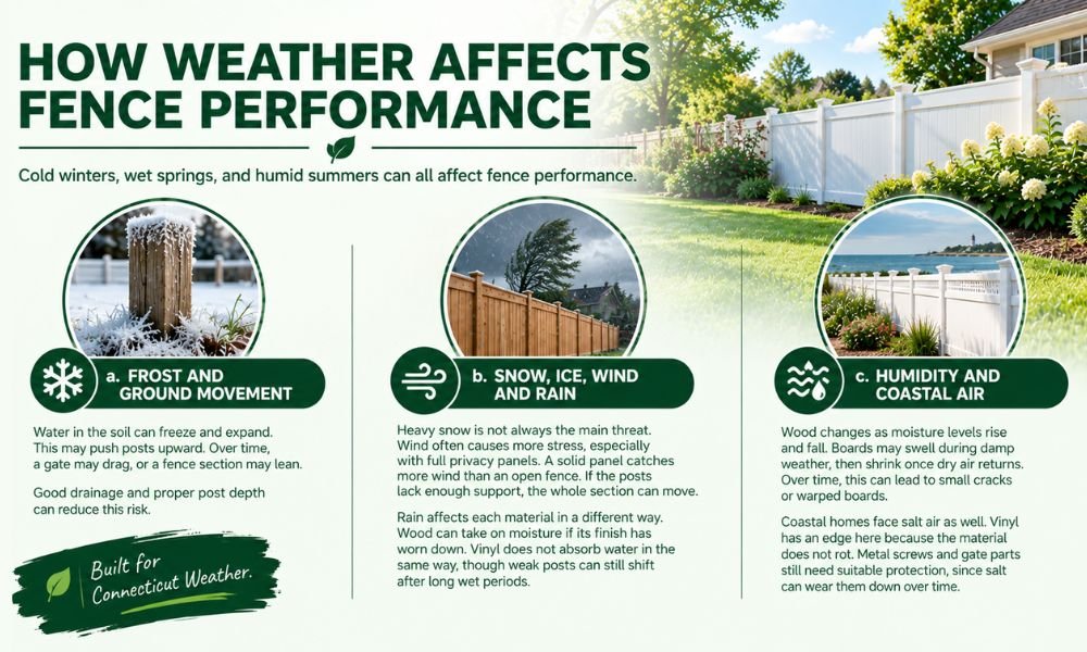 how weather affects fences in CT